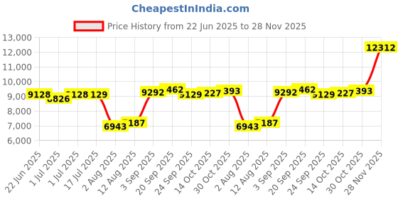amazon.in BEVCEFCC Wireless Ear Clip Headphones Bluetooth 5.3 - Lightweight Bone Conduction Earbuds with LED Display, Open Ear Earphones Compact Mini Design for Small Ears, Fit for Running, Sports & Gym Price History Graph from 22 Jun 2025 to 28 Nov 2025