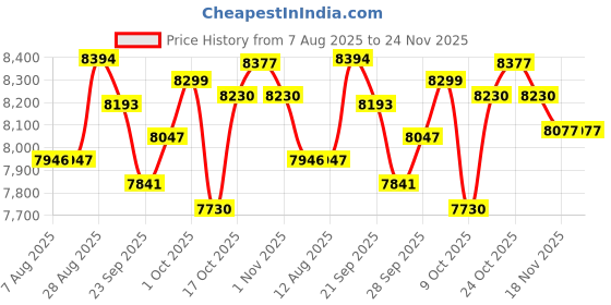 amazon.in BEVCEFCC Wireless Headsets V5.4 with Noise Canceling Mic Single Earphones Bluetooth Headset 36Hrs Talking Time Wireless Bluetooth Headphones for Driving Black Price History Graph from 7 Aug 2025 to 24 Nov 2025