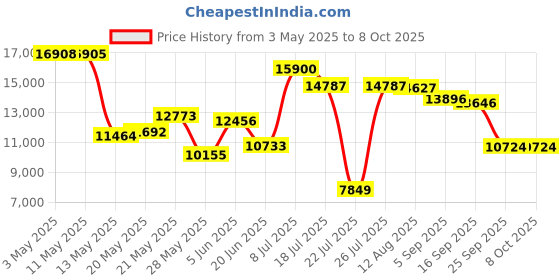 amazon.in beverage factory Single Tap Chrome Draft Beer Kegerator Tower - 2 1/2" Diameter beverage factory Price History Graph from 3 May 2025 to 8 Oct 2025