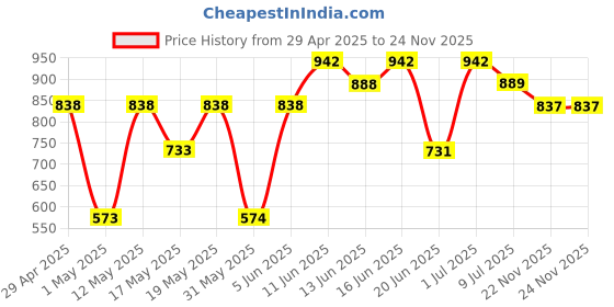 amazon.in Beverly Hills Polo Club Classy Deodorant Trio Pack for Men No.1 (175ml x 3) beverly hills polo club Price History Graph from 29 Apr 2025 to 23 Nov 2025