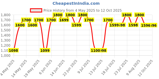 amazon.in Beverly Hills Polo Club Eau De Toilette (2 X 16 ml each) + Deodrant (2 X 100 ml each) [Perfume Gift set for Men] Price History Graph from 4 May 2025 to 11 Oct 2025