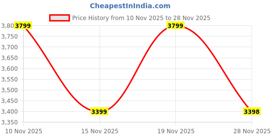 amazon.in Beverly Hills Polo Club Gold Signature Edition Eau de Parfum for Men - 100 ml Price History Graph from 10 Nov 2025 to 28 Nov 2025