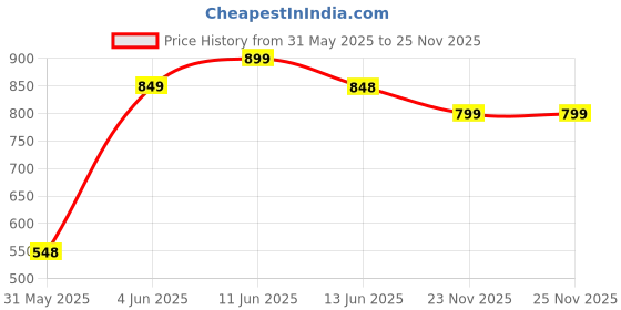 amazon.in Beverly Hills Polo Club Men's Series Collection - Gifting Pack, 16 Ml*4 - Fresh, Liquid beverly hills polo club Price History Graph from 31 May 2025 to 25 Nov 2025