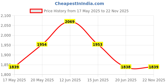 amazon.in Beverly Hills Polo Club No.9 Gift Set for Women EDP 100ml + Deodorant 150ml beverly hills polo club Price History Graph from 17 May 2025 to 22 Nov 2025