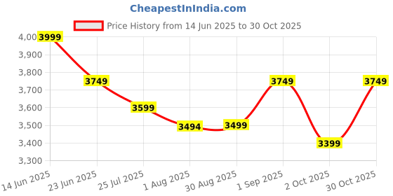 amazon.in miraggio Beverly Tote Bag |Tote Bags for Women for Office Use | Fits Upto 16" Laptop | Ladies Shoulder Purse miraggio Price History Graph from 14 Jun 2025 to 30 Oct 2025