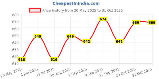 amazon.in BEVI 100% Cotton Bedsheet Set for King Size Bed – 300 TC Super Soft & Durable Slate Black Double Size Bed Sheet (90"x95") with 2 Pillow Covers, Plain Bedsheet for Double Bed Price History Graph from 20 May 2025 to 31 Oct 2025