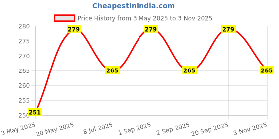 amazon.in BEVY Iphone 14 Pro & Pro Max Camera Lens Protector - 9H Hardness Premium UHD Tempered Glass - 2 Pack Price History Graph from 3 May 2025 to 3 Nov 2025