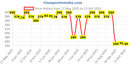 amazon.in Bevzilla 200 Gram 100% Arabica Instant Classic Strong Coffee Powder |Espresso, Latte & Cappucino| Hot & Cold Coffee | Unbreakable Jar bevzilla Price History Graph from 17 May 2025 to 13 Oct 2025