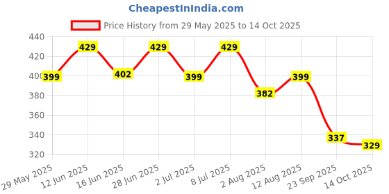 amazon.in Bevzilla 200 Gram Instant Iced Coffee Powder & Frother Combo | Make 100 Cups | 100% Arabica Coffee | Cold Coffee | Unbreakable Jar Price History Graph from 29 May 2025 to 14 Oct 2025