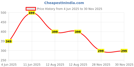 amazon.in Bevzilla 48 Flavoured Coffee Sachets With Frother (48X2 Gram) | 12 Pouch Each Flavour | Hazelnut,Vanilla,Classic & Butterscotch | Cafe Coffee Kit Price History Graph from 4 Jun 2025 to 29 Nov 2025