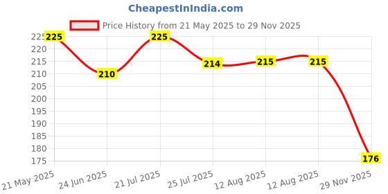 amazon.in Bevzilla 48 Instant Coffee Powder Sachets (Hazelnut) - 96 Grams| Hot & Cold Coffee| Makes 48 Cups| 100% Arabica Coffee| Strong Coffee| Easy To Carry| Best Coffee| Espresso, Latte, Cappuccino bevzilla Price History Graph from 21 May 2025 to 29 Nov 2025