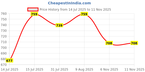amazon.in Bevzilla Gift Box of 75 Grams French Vanilla Instant Coffee Powder With Electric Frother & Enamel Mug | 100% Arabica Coffee | Festive Gifting | Premium Box" Price History Graph from 14 Jul 2025 to 10 Nov 2025