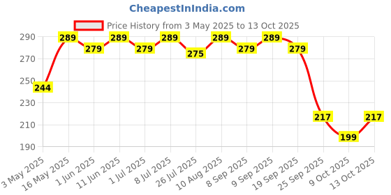 amazon.in Bevzilla Iced Tea Powder Assorted 10 Flavours Pack, Ice Brew, Cold Brew, Strong and Highly Flavourful, No Artificial Ingredients, 30 Calorie Instant Ice Tea Powder, 30 GM Each Sachet x 10 bevzilla Price History Graph from 3 May 2025 to 9 Oct 2025