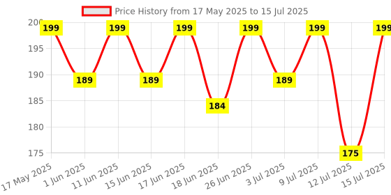 amazon.in Bevzilla Masala Lemonade Infused with Vitamin C | Handcrafted Instant Drink Premix | Refreshing Lemon Summer Drink | Makes Upto 50 Glasses|25*10 Sachets | Easy to Carry Price History Graph from 17 May 2025 to 15 Jul 2025