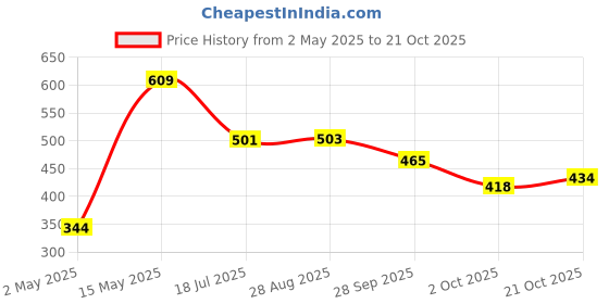 amazon.in Bevzilla Mocktail Mixer Powder - Hurricane & Cosmo Combo (10 Servings) | Refreshing, Non-Alcoholic & Low-Calorie | Instant Party-Perfect Mix | Enjoy Guilt-Free, Delicious Mocktails Anytime bevzilla Price History Graph from 2 May 2025 to 21 Oct 2025