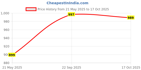 amazon.in bewakoof Air 1.0 Men's Rich Cotton Solid Oversized Fit Joggers bewakoof Price History Graph from 21 May 2025 to 17 Oct 2025