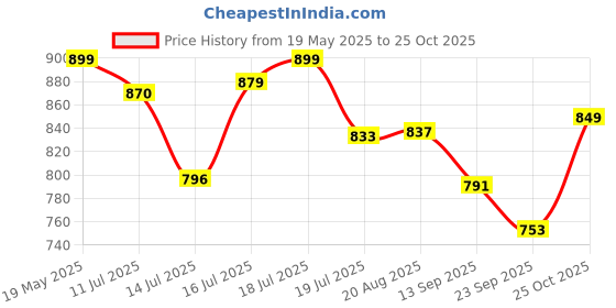 amazon.in bewakoof Air 1.0 Men's Solid Oversized Fit Terry Cargo Joggers bewakoof Price History Graph from 19 May 2025 to 25 Oct 2025
