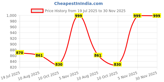 amazon.in bewakoof Air 1.0 Men's Solid Super Loose Fit 240 GSM Terry Cargo Joggers| Lightweight & Flexible Elastic Waist with Drawstring | Casual Joggers | Cargo Utility Joggers | Track Pants bewakoof Price History Graph from 19 Jul 2025 to 30 Nov 2025