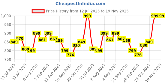 amazon.in bewakoof Air 1.0 Men's Solid Super Loose Fit 240 GSM Terry Cargo Joggers| Lightweight & Flexible Elastic Waist with Drawstring | Casual Joggers | Cargo Utility Joggers | Track Pants bewakoof Price History Graph from 12 Jul 2025 to 18 Nov 2025