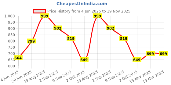 amazon.in bewakoof Air 1.0 Oversized Fit Terry Cotton 240 GSM Cargo Joggers for Men | Lightweight & Flexible Elastic Waist with Drawstring | Casual Joggers | Cargo Utility Joggers | Track Pants bewakoof Price History Graph from 4 Jun 2025 to 19 Nov 2025