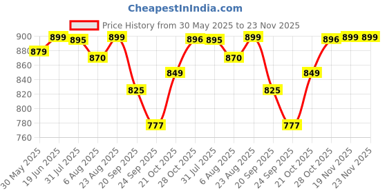 amazon.in Bewakoof Air 1.0 Women's Cotton Blend Solid Oversized Fit Plus Size Joggers bewakoof Price History Graph from 30 May 2025 to 22 Nov 2025