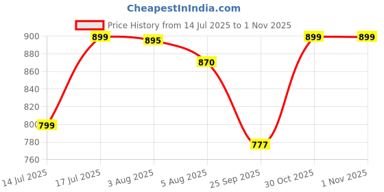 amazon.in bewakoof Air 1.0 Women's Solid Oversized Fit 240 GSM Terry Cargo Joggers| Track Pants | Lightweight & Flexible Elastic Waist with Drawstring | Casual Joggers | Cargo Utility Joggers bewakoof Price History Graph from 14 Jul 2025 to 30 Oct 2025