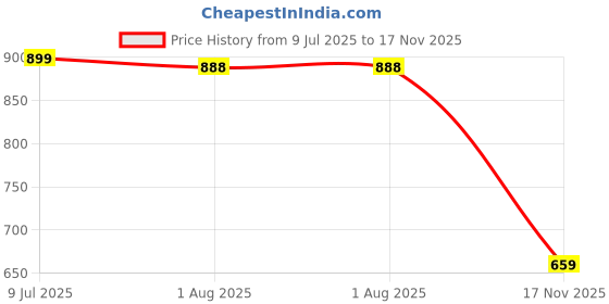 amazon.in bewakoof Air 1.0 Women's Solid Super Loose Fit 240 GSM Terry Cargo Joggers| Track Pants | Lightweight & Flexible Elastic Waist with Drawstring | Casual Joggers | Cargo Utility Joggers bewakoof Price History Graph from 9 Jul 2025 to 17 Nov 2025
