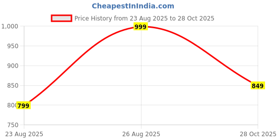 amazon.in bewakoof Air 1.0 Women's Solid Super Loose Fit Poly Cotton Joggers| Trackpants | Lightweight & Flexible Elastic Waist with Drawstring | Relaxed Casual Joggers | Side Pockets bewakoof Price History Graph from 23 Aug 2025 to 28 Oct 2025