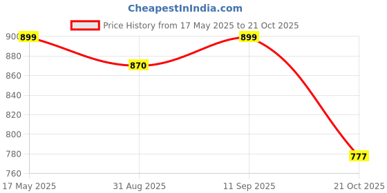 amazon.in bewakoof Air 1.0 Women's Terry Solid Oversized Fit Joggers bewakoof Price History Graph from 17 May 2025 to 21 Oct 2025