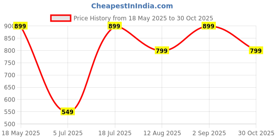 amazon.in bewakoof Air 1.0 Women's Terry Solid Regular Fit Track Pant bewakoof Price History Graph from 18 May 2025 to 30 Oct 2025