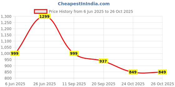 amazon.in bewakoof Air 1.0 Women's Terry Solid Super Loose Fit Plus Size Joggers bewakoof Price History Graph from 6 Jun 2025 to 26 Oct 2025