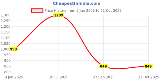 amazon.in bewakoof Air 1.0 Women's Terry Solid Super Loose Fit Plus Size Joggers bewakoof Price History Graph from 9 Jun 2025 to 21 Oct 2025