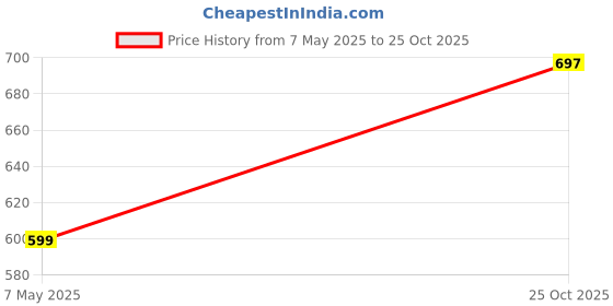 amazon.in bewakoof BewakoofMen's 100% Cotton Printed Oversized Fit Round Neck T-Shirt bewakoof Price History Graph from 7 May 2025 to 25 Oct 2025