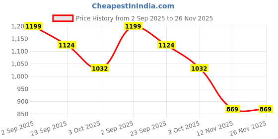 amazon.in bewakoof Heavy Duty 1.0 Men's Textured Oversized Fit Cotton Blend Plus Size Parachute Pants bewakoof Price History Graph from 2 Sep 2025 to 25 Nov 2025