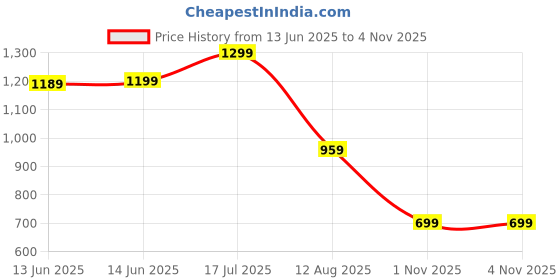 amazon.in bewakoof Heavy Duty 1.0 Women's Solid Super Loose Fit 280 GSM Fleece Cargo Joggers| Track Pants | Lower – Elastic Waistband, Adjustable Drawstring, Fleece Lining | Winter, Gym, Loungewear bewakoof Price History Graph from 13 Jun 2025 to 2 Nov 2025