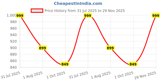 amazon.in bewakoof Heavy Duty 1.0 Women's Solid Super Loose Fit Fleece Joggers| Track Pants | Lower – Elastic Waistband, Adjustable Drawstring, Fleece Lining | Winter, Gym, Loungewear bewakoof Price History Graph from 31 Jul 2025 to 29 Nov 2025