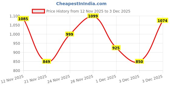 amazon.in bewakoof Men Colorblock Long Sleeve Hooded Sweatshirt bewakoof Price History Graph from 12 Nov 2025 to 3 Dec 2025
