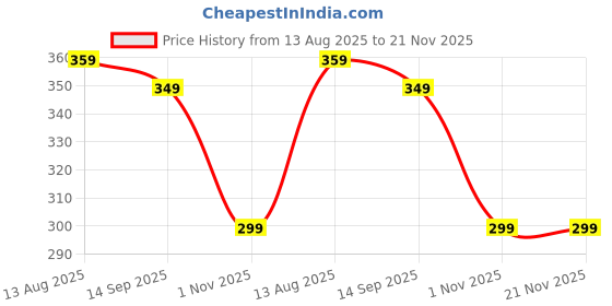 amazon.in bewakoof Men How You Doin (FRL) Regular Fit Cotton Shorts bewakoof Price History Graph from 13 Aug 2025 to 21 Nov 2025