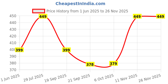 amazon.in bewakoof Men Lost Mountains Graphic Print Black Sleeveless Round Neck Vest bewakoof Price History Graph from 1 Jun 2025 to 25 Nov 2025