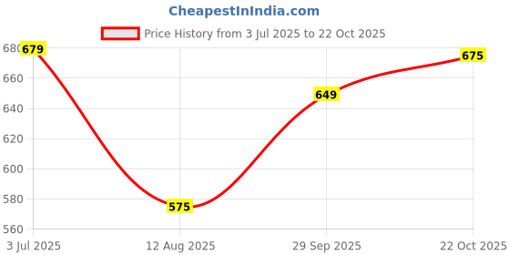 amazon.in bewakoof Men Mid Rise Heavy Duty 1.0 Textured Regular Fit Cotton Blend Joggers bewakoof Price History Graph from 3 Jul 2025 to 22 Oct 2025