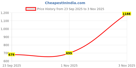 amazon.in bewakoof Men Mid Rise Heavy Duty 1.0 Textured Regular Fit Cotton Blend Joggers bewakoof Price History Graph from 23 Sep 2025 to 3 Nov 2025