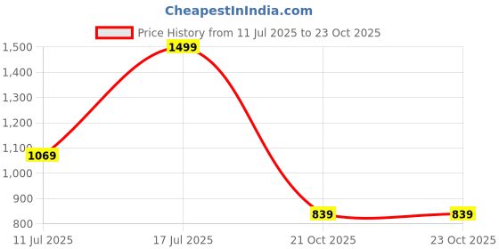 amazon.in bewakoof Men Windcheater Jacket bewakoof Price History Graph from 11 Jul 2025 to 21 Oct 2025