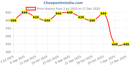 amazon.in bewakoof Men's 100% Cotton 220 GSM Graphic Print Oversized Fit Round Neck Plus Size T-Shirt bewakoof Price History Graph from 2 Jul 2025 to 17 Dec 2025