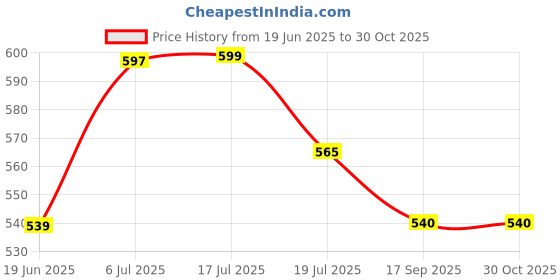 amazon.in bewakoof Men's 100% Cotton 220 GSM Solid Oversized Fit Round Neck T-Shirt bewakoof Price History Graph from 19 Jun 2025 to 29 Oct 2025