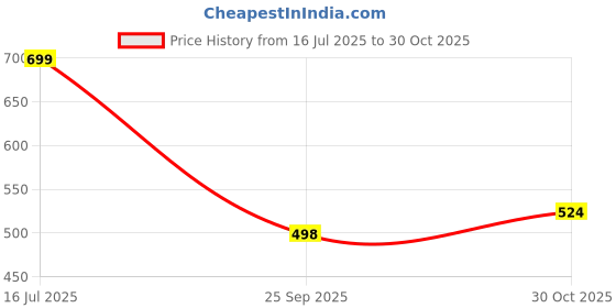 amazon.in bewakoof Men's 100% Cotton Graphic Print Regular Fit Round Neck Plus Size T-Shirt bewakoof Price History Graph from 16 Jul 2025 to 30 Oct 2025