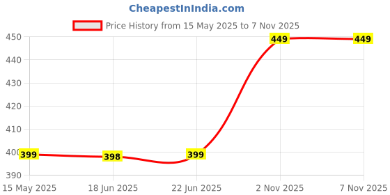 amazon.in bewakoof Men's 100% Cotton Printed Regular Fit Round Neck T-Shirt bewakoof Price History Graph from 15 May 2025 to 2 Nov 2025