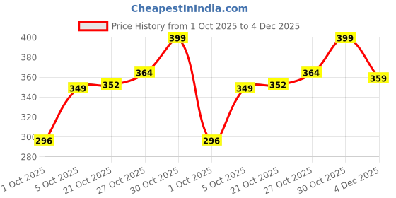 amazon.in bewakoof Men's 100% Cotton Regular Fit Boxer bewakoof Price History Graph from 1 Oct 2025 to 4 Dec 2025