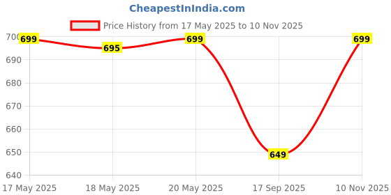 amazon.in bewakoof Men's 100% Cotton Regular Fit Pyjama bewakoof Price History Graph from 17 May 2025 to 10 Nov 2025