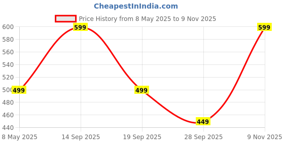 amazon.in bewakoof Men's 100% Cotton Solid Oversized Fit Hooded T-Shirt bewakoof Price History Graph from 8 May 2025 to 9 Nov 2025