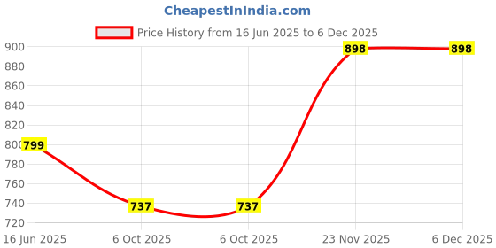 amazon.in bewakoof Men's 100% Cotton Solid Regular Fit Round Neck Plus Size T-Shirt bewakoof Price History Graph from 16 Jun 2025 to 5 Dec 2025